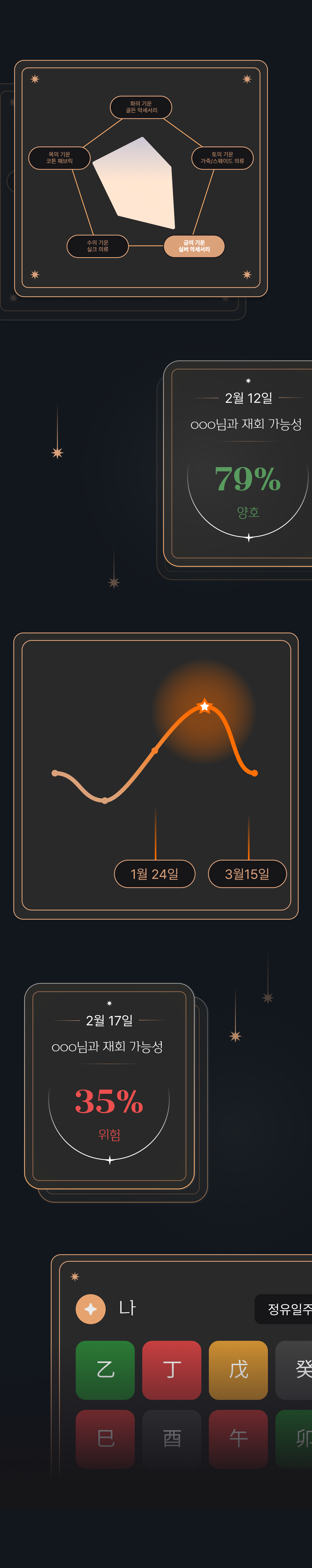 재회 가능성 그래픽 및 사주 정보